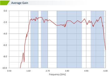 Chart - Taoglas PA.176.A Wideband 5G Ceramic SMD Antenna